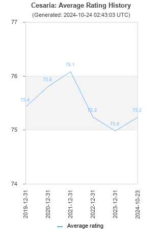 Average rating history