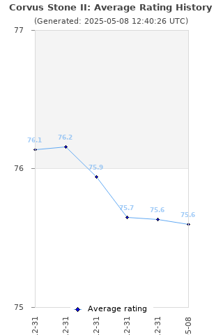 Average rating history