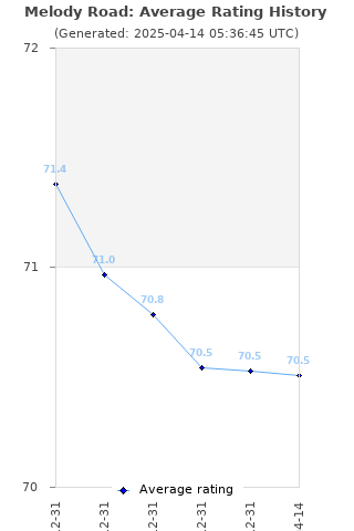 Average rating history