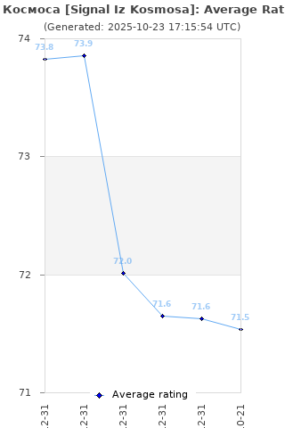Average rating history
