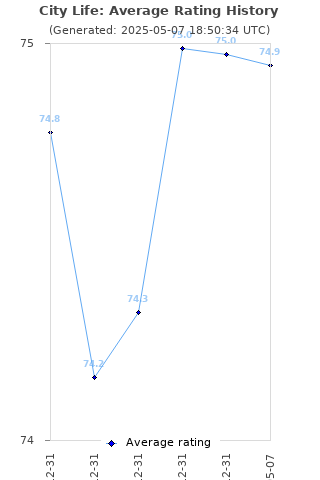 Average rating history