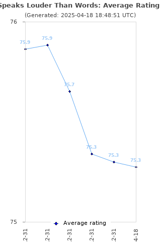 Average rating history