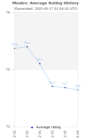 Average rating history