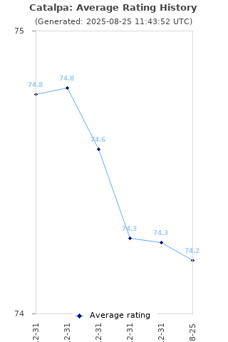 Average rating history