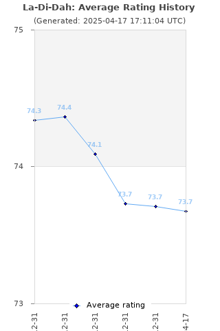 Average rating history