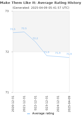 Average rating history