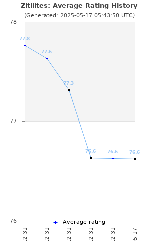 Average rating history