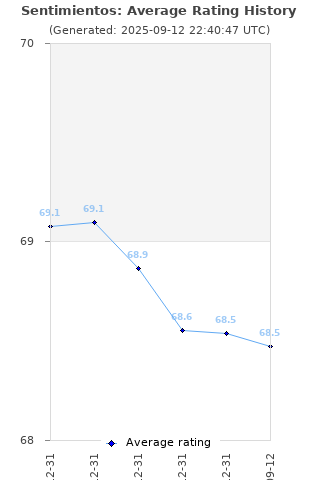 Average rating history