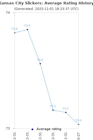 Average rating history
