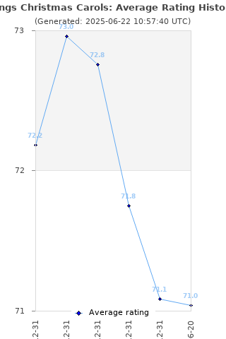 Average rating history
