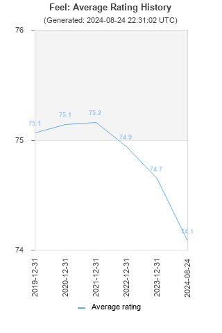 Average rating history