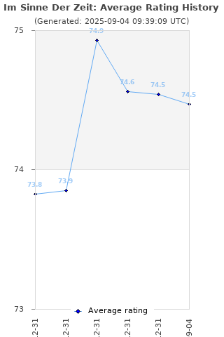 Average rating history