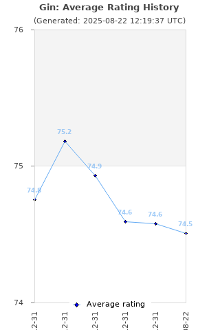 Average rating history