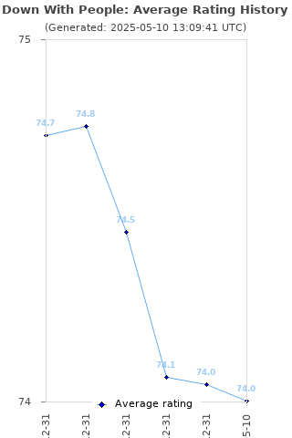 Average rating history