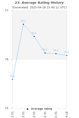 Average rating history