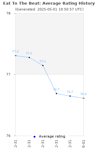 Average rating history