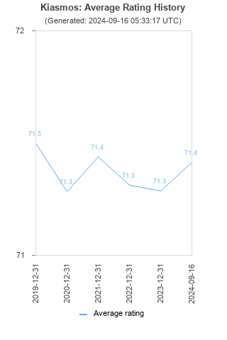 Average rating history