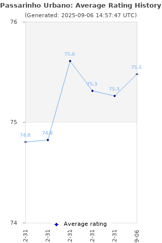 Average rating history