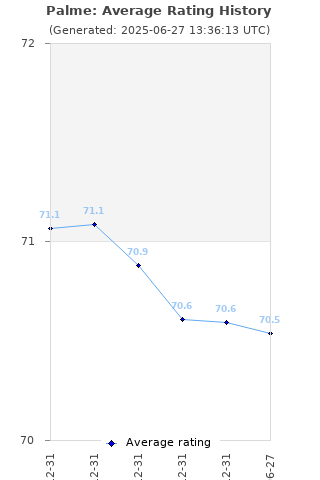 Average rating history