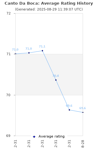 Average rating history