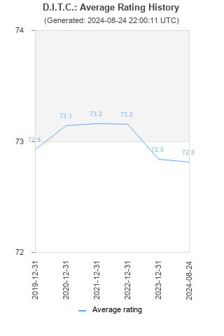 Average rating history