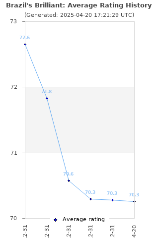 Average rating history