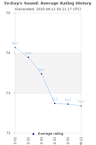 Average rating history