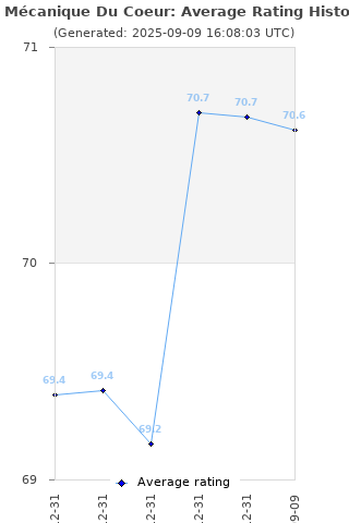 Average rating history