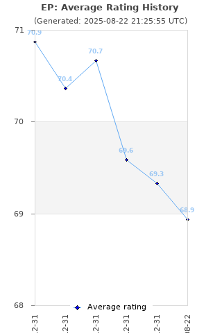 Average rating history