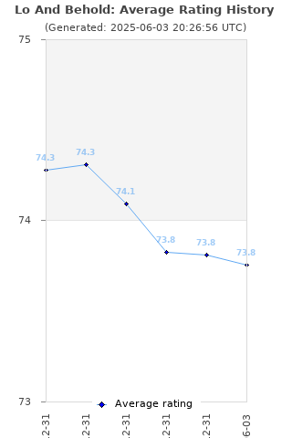 Average rating history