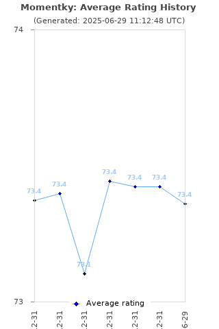 Average rating history