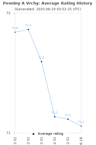 Average rating history