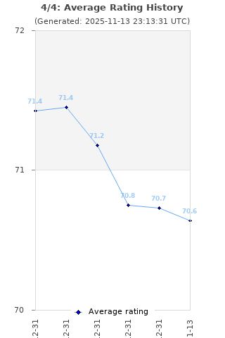 Average rating history