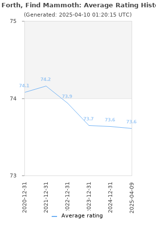 Average rating history