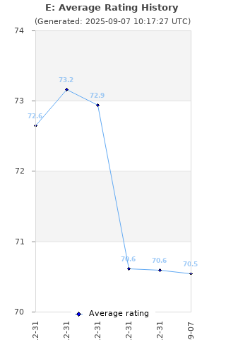 Average rating history