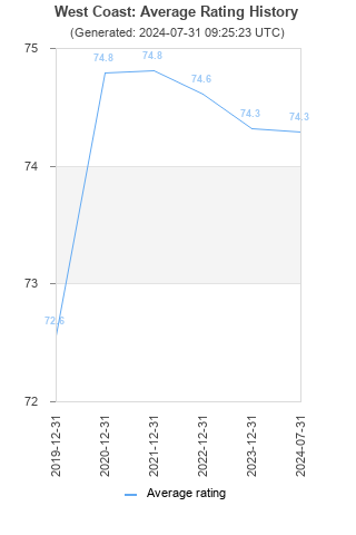 Average rating history