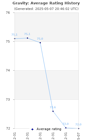 Average rating history