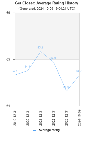 Average rating history