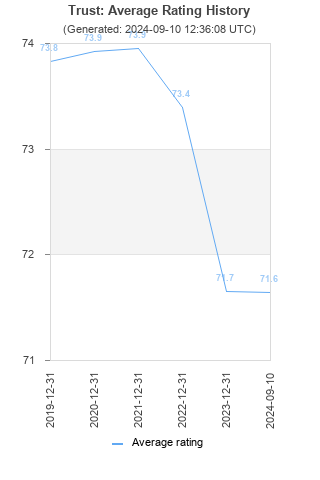 Average rating history