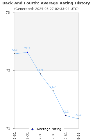 Average rating history