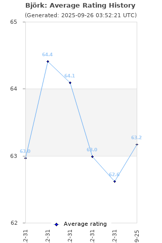 Average rating history