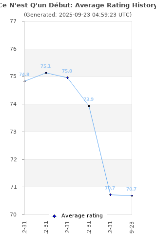 Average rating history