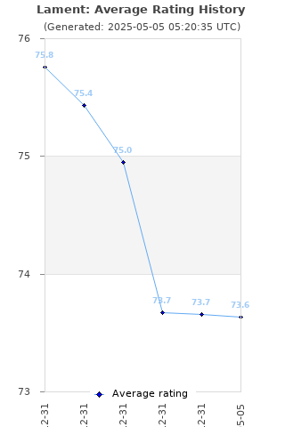 Average rating history