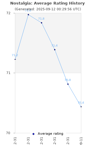 Average rating history