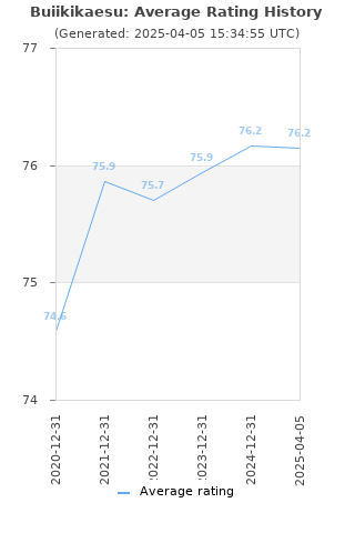 Average rating history