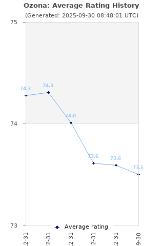 Average rating history