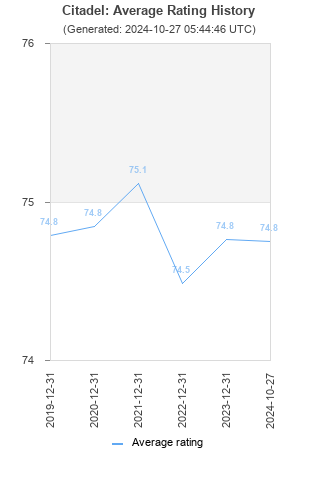 Average rating history