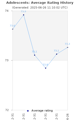 Average rating history