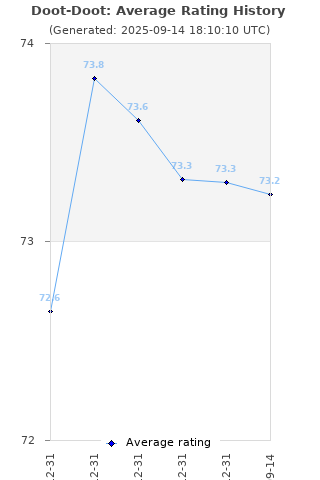 Average rating history