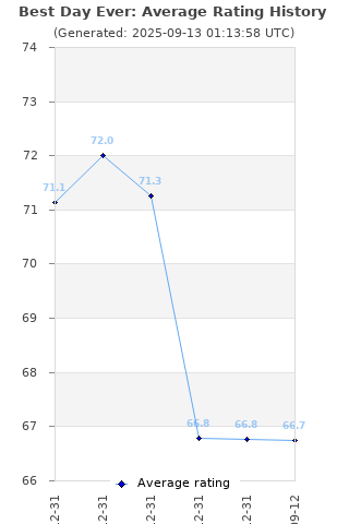 Average rating history